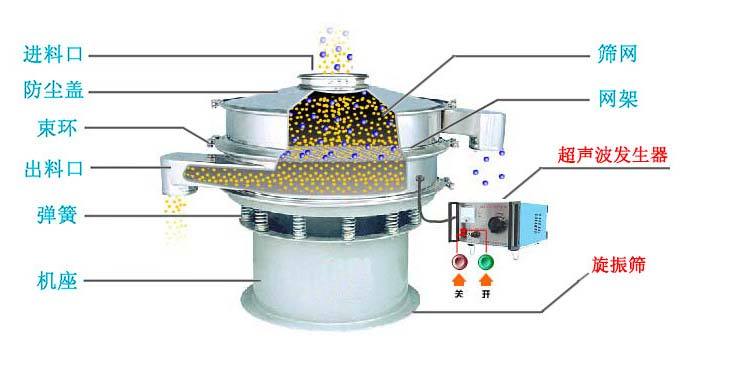 碳化鎢粉用振動篩效果分析及應用